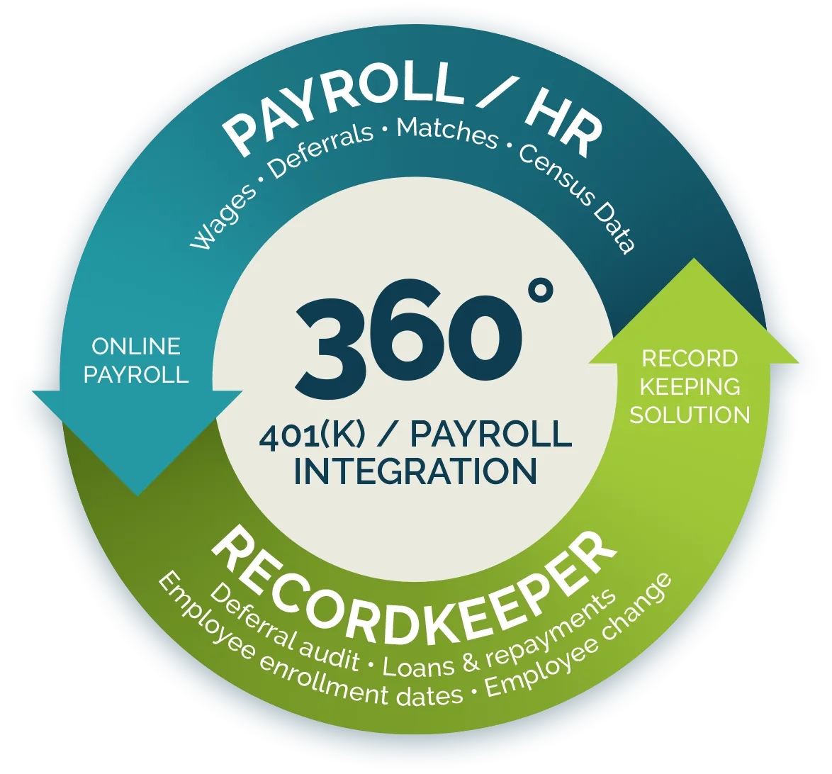 360-degree 401(k) and Payroll Integration graphic. Along the top, we see Payroll and HR handling wages, deferrals, matches, and census data. Online payroll tools connect to the recordkeeper. The recordkeeper handles deferral audits, loans, repayments, employee enrollment dates, and employee changes. Recordkeeping solutions connect back to payroll and HR. The cycle continues!